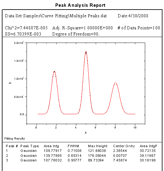 PA Peak Report