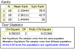An illustration of Friedman ANOVA results being displayed in Origin