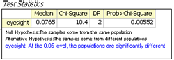 An illustration of Mood's Median Test results being displayed in Origin