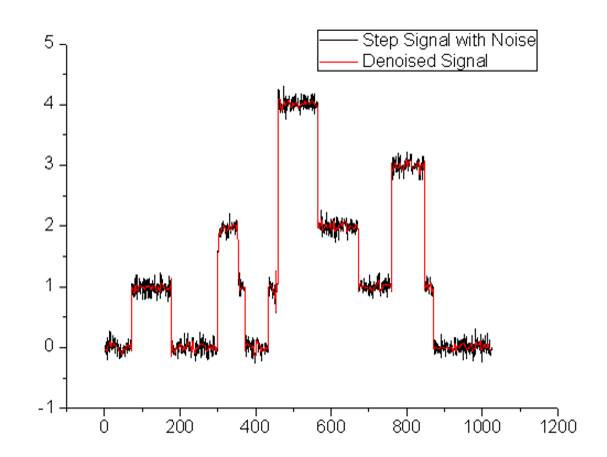 wavelet transform and denoising
