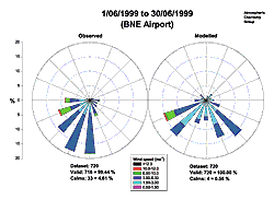 Wind Rose Plot