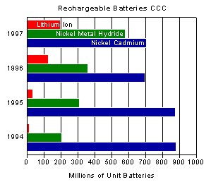 Bar chart of Battery Statistics