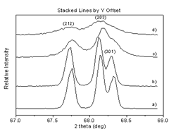 Diffractograms in a Stack Lines by Y Offsets Plot