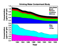 Area Plot