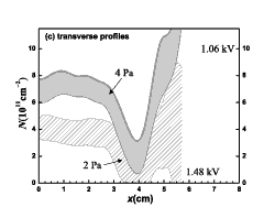 Fill Area Plot
