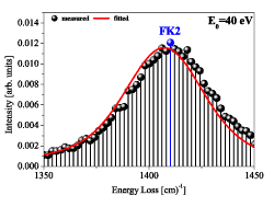 Vertical Drop Line Plot (Dot Plot)