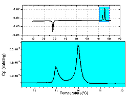 Peak Data Inspection using the Zoom Graph template
