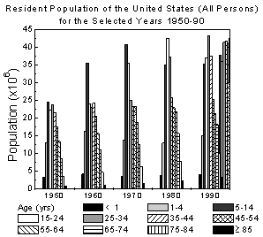 Column plot of population data